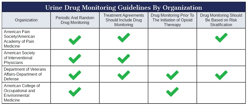A table with three different drug monitoring guidelines.
