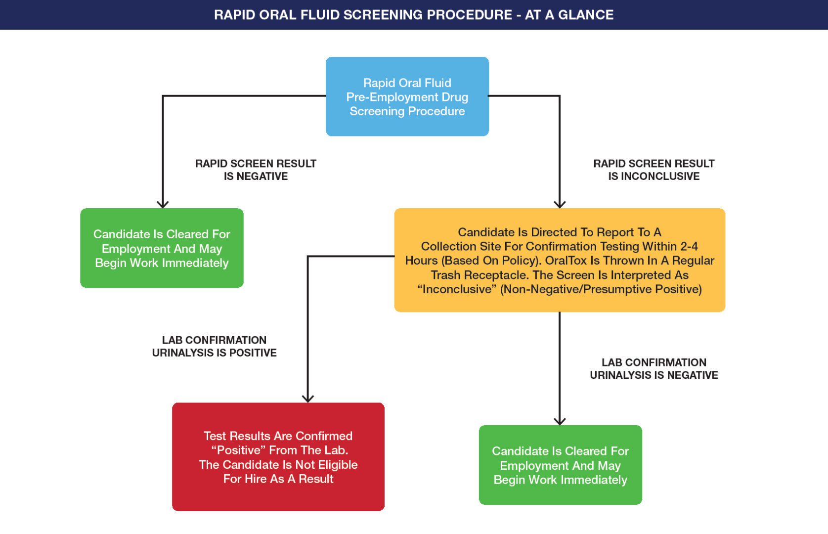 A flowchart of the rapid-oral fluid screening procedure.