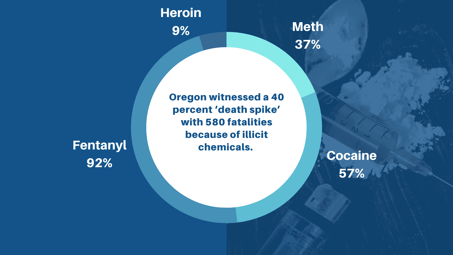 A graphic of the number of deaths in oregon.