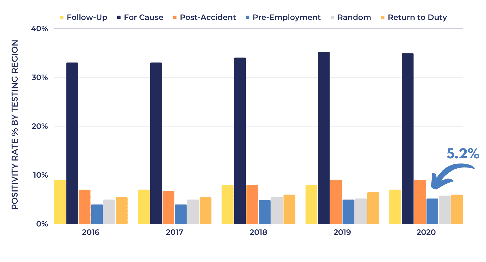 A bar graph showing the number of people who have been injured in an accident.