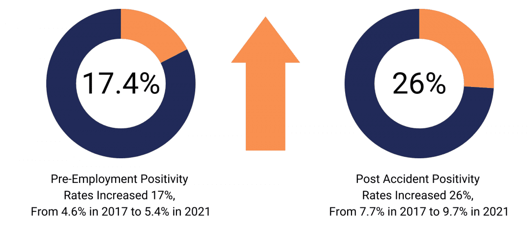 A graphic showing the percentage of positivity and post-positive rates.