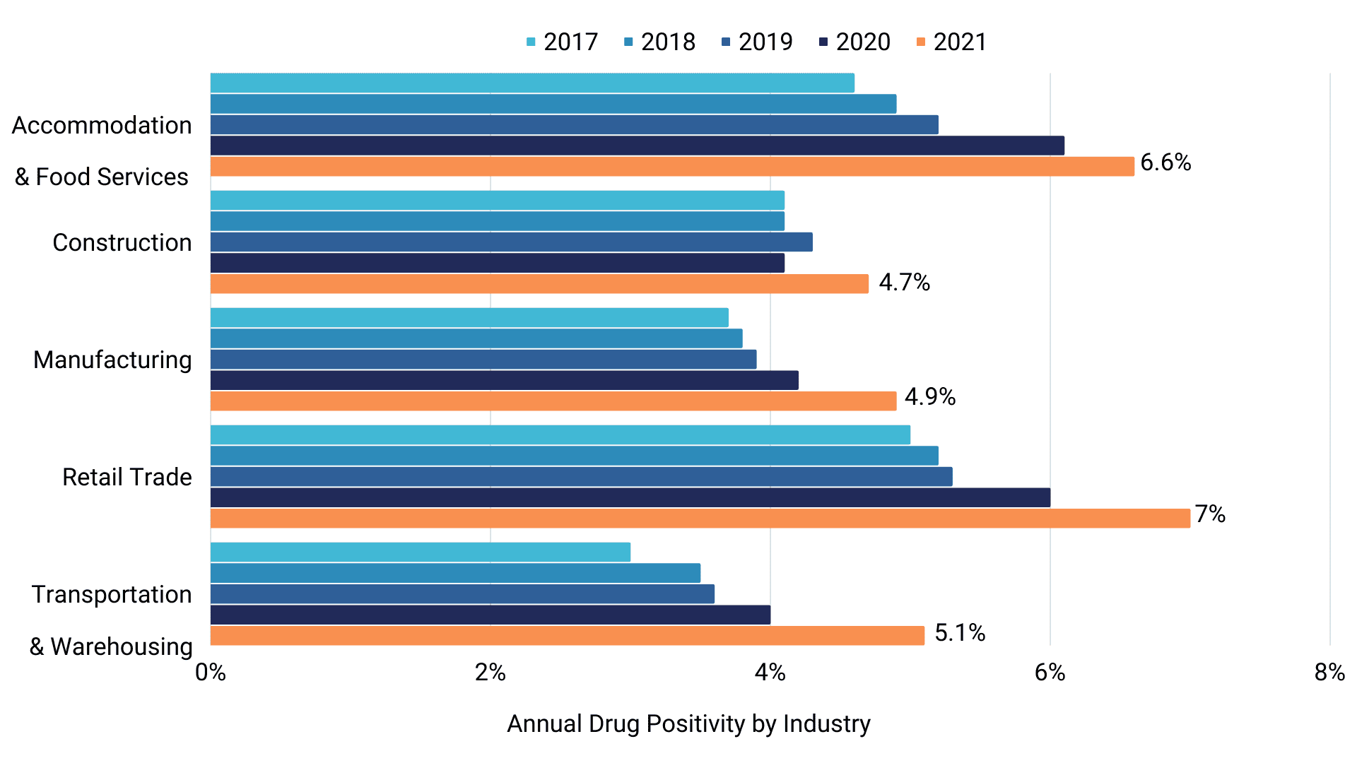A bar graph showing the annual drug positivity by industry.