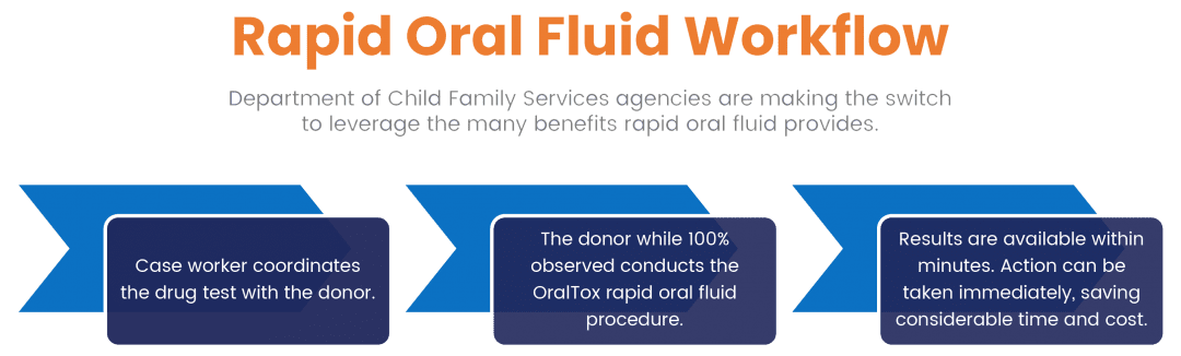 A graphic of the oral fluid procedure.